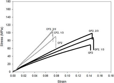 Strength of Onyx-based composite 3D printing materials according to fiber reinforcement